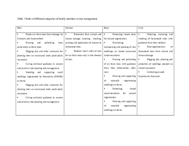 Gender and age disaggregated data on treebased ecosystem services on